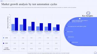 Market Growth Analysis By Test Automation Cycles