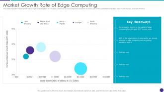 Market Growth Rate Of Edge Computing Distributed Information Technology