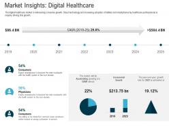 Market insights digital healthcare digital healthcare planning and strategy ppt demonstration