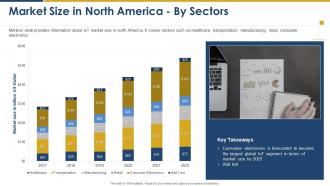 Market intelligence and strategy development market size in north america by sectors