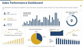 Market intelligence and strategy development sales performance dashboard