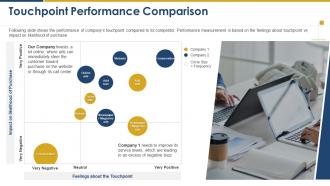 Market intelligence and strategy development touchpoint performance comparison