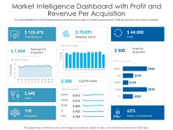 Market intelligence dashboard with profit and revenue per acquisition