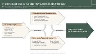 Market Intelligence For Strategy And Planning Strategic Guide Of Methods To Collect Stratergy Ss