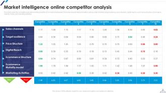 Market Intelligence Online Competitor Analysis Ppt Ideas