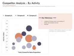 Market intelligence report competitor analysis by activity ppt show