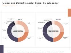 Market intelligence report global and domestic market share by sub sector ppt good