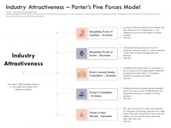 Market Intelligence Report Industry Attractivenessporters Five Forces Model Ppt Ideas