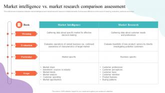Market Intelligence Vs Market Research Comparison Strategic Guide To Market Research MKT SS V