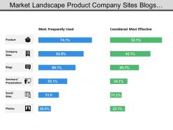 Market landscape product company sites blogs seminar social sites