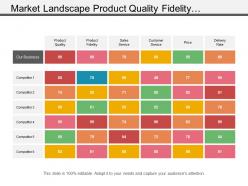 Market landscape product quality fidelity customer service