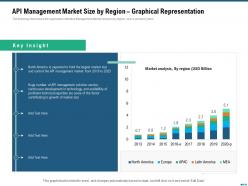 Market outlook api management market size by region graphical representation ppt slides
