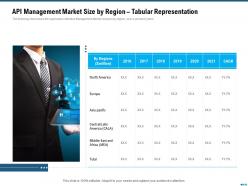 Market outlook api management market size by region tabular representation ppt grid