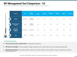 Market Outlook Of API Management API Management Tool Comparison Proxy Ppt Slides Inspiration
