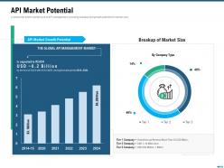 Market Outlook Of API Management API Market Potential Ppt Summary Master Slide