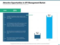 Market outlook of api management attractive opportunities in api management market ppt grid