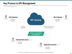 Market Outlook Of API Management Key Process In API Management Ppt Styles Guide