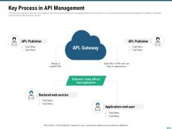 Market outlook of api management key process in api management ppt styles guide