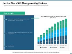 Market Outlook Of API Management Market Size Of API Management By Platform Ppt Model