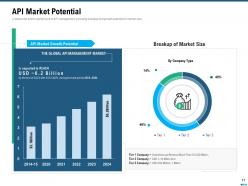 Market Outlook Of API Management Powerpoint Presentation Slides