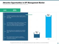 Market Outlook Of API Management Powerpoint Presentation Slides