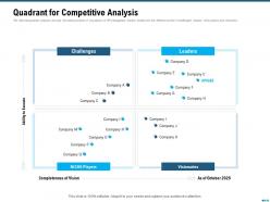 Market outlook of api management quadrant for competitive analysis ppt portfolio template
