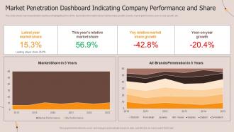 Market Penetration Dashboard Indicating Company Performance And Share