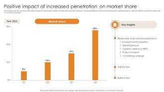 Market Penetration For Business Positive Impact Of Increased Penetration On Market Share Strategy SS V