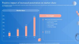 Market Penetration Strategy Positive Impact Of Increased Penetration On Market Share Strategy SS V