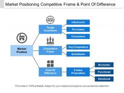 Market positioning competitive frame and point of difference