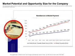 Market potential and opportunity size for the company ppt formats