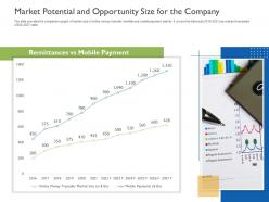 Market potential and opportunity size for the company raise funds initial currency offering ppt outline