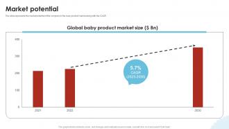 Market Potential Baby Products Provider Investor Funding Elevator Pitch Deck