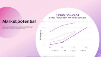 Market Potential Beauty Brand Investor Funding Elevator Pitch Deck