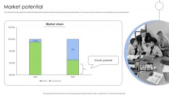 Market Potential Content Marketing Software Investor Funding Elevator Pitch Deck