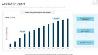 Market Potential Digital Healthcare App Investment Pitch Deck