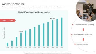 Market Potential Healthcare Application Funding Pitch Deck