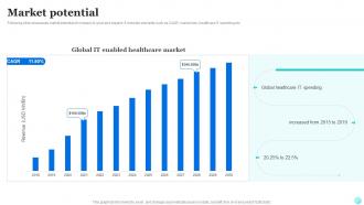 Market Potential Healthcare Technology Capital Raising Pitch Deck
