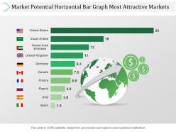 Market potential horizontal bar graph most attractive markets ppt images