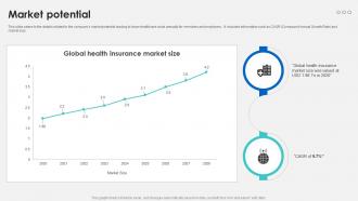 Market Potential Medical Benefits App Investor Funding Elevator Pitch Deck