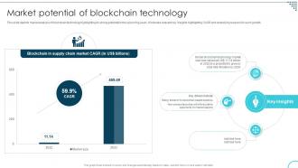Market Potential Of Blockchain Technology Decoding The Future Of Blockchain Technology BCT SS