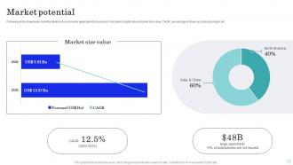 Market Potential Online Trading Platform Investor Funding Elevator Pitch Deck