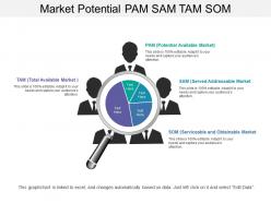 Market Potential Pam Sam Tam Som