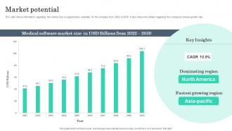 Market Potential Virtual Healthcare Company Investor Funding Elevator Pitch Deck