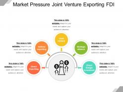 Market pressure joint venture exporting fdi
