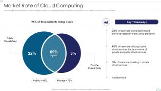 Market Rate Of Cloud Computing Cloud Computing Service Models