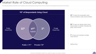 Market Rate Of Cloud Computing Cloud Delivery Models Ppt Diagram Graph Charts