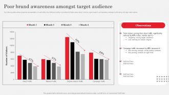 Market Research Analysis To Understand Target Market Needs Poor Brand Awareness Amongst Target