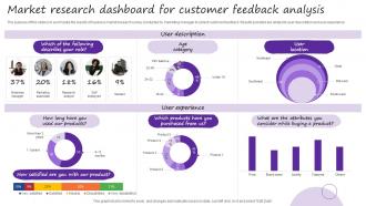 Market Research Dashboard For Customer Feedback Analysis