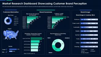Market research dashboard showcasing customer brand perception